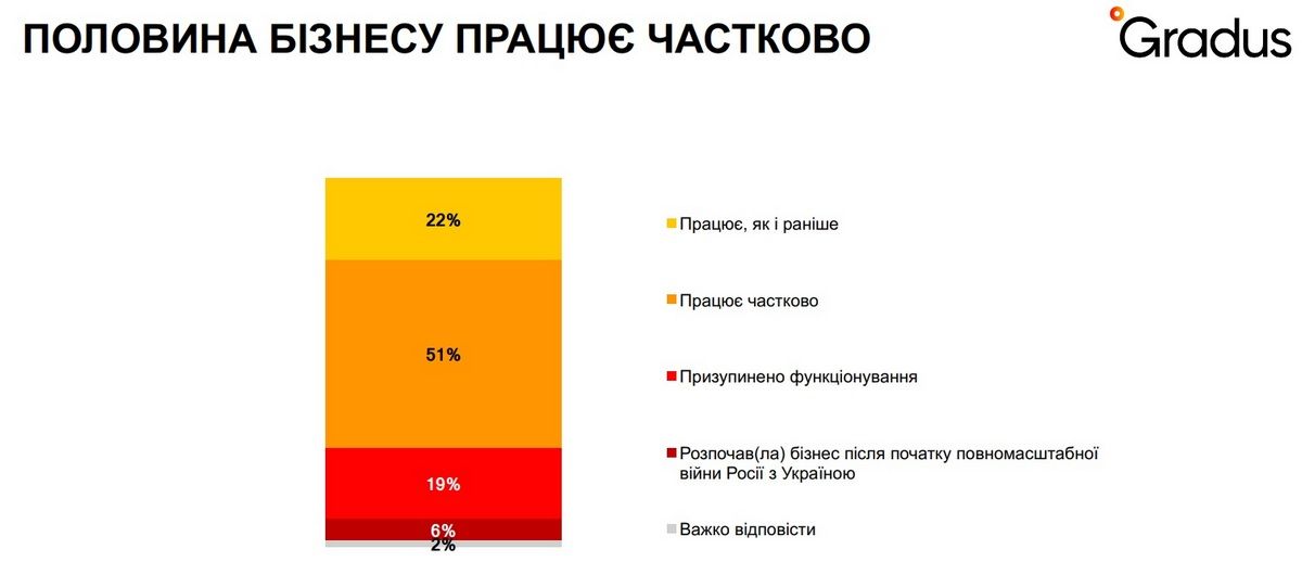 141 день війни: як виживає бізнес в Україні 1
