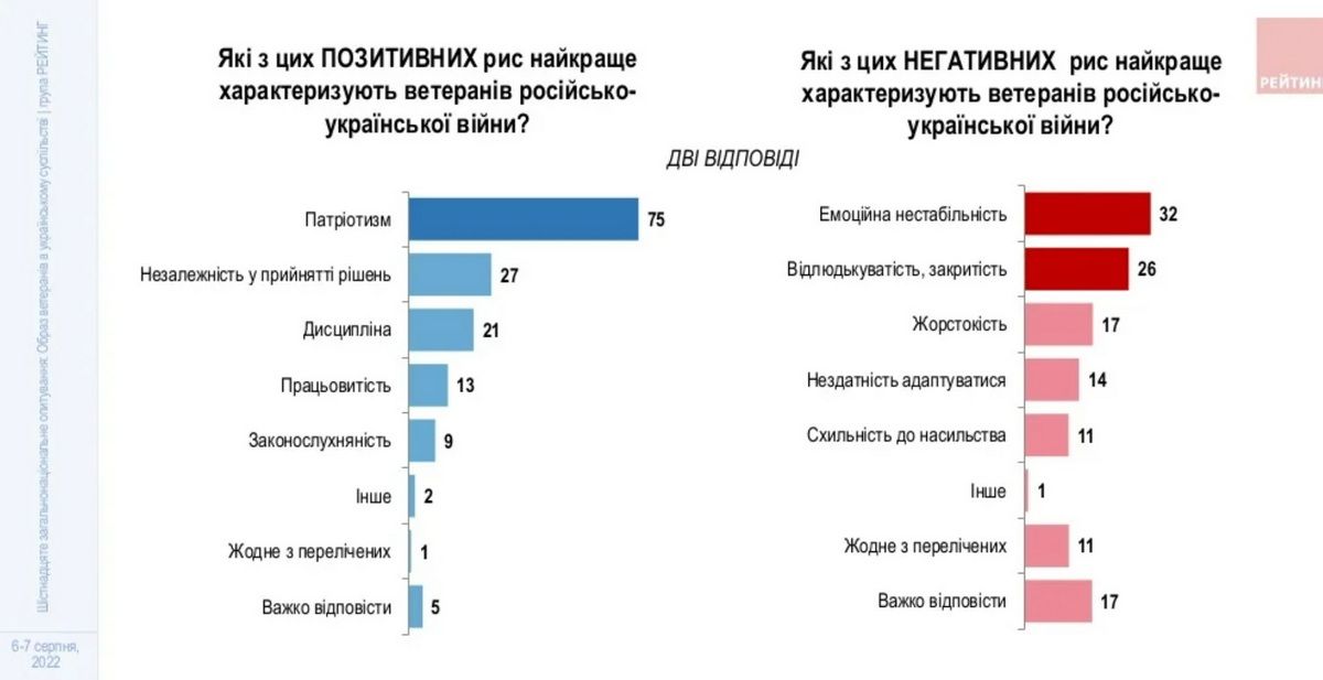 Позитивні та негативні риси ветеранів