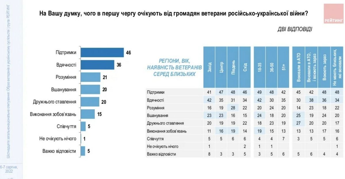 Очікування ветеранів від співгромадян