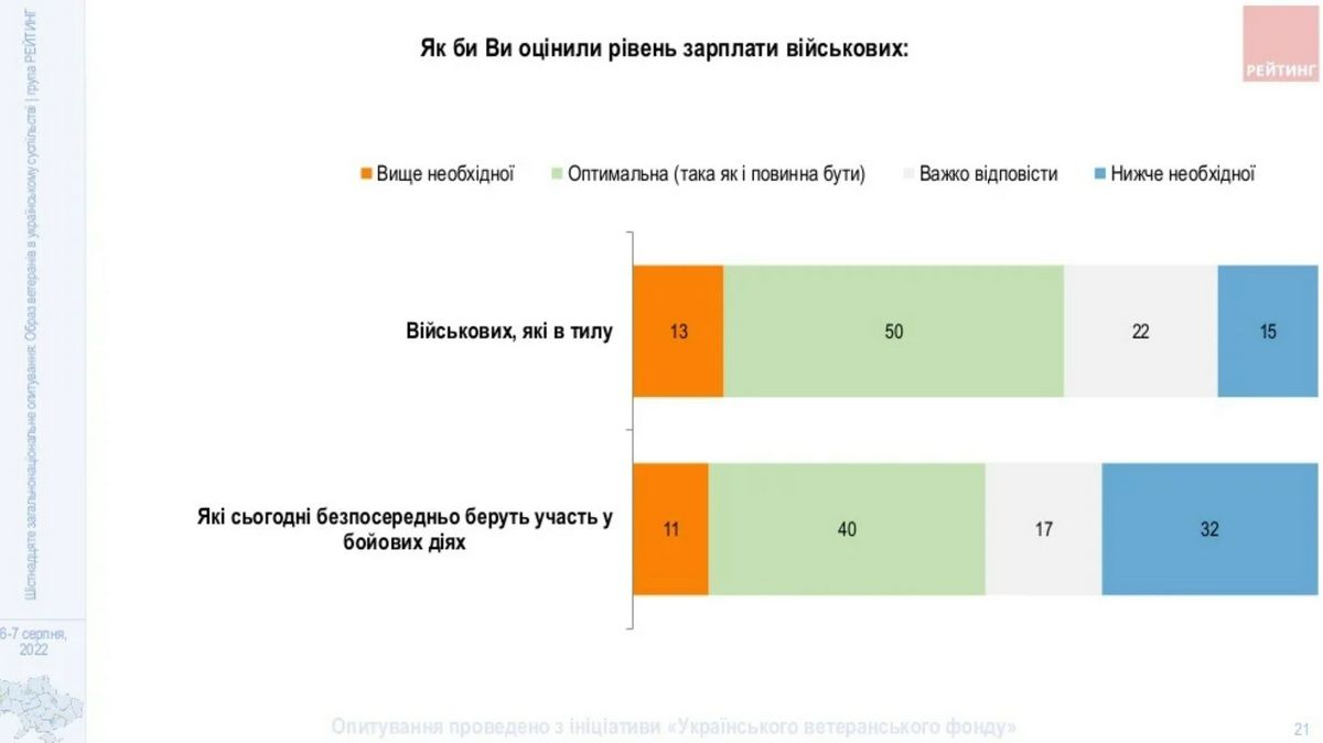 Рівень зарплатні