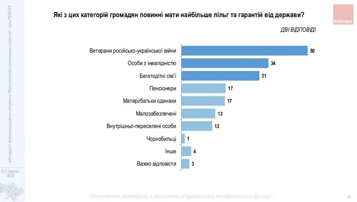 Пільги і гарантії