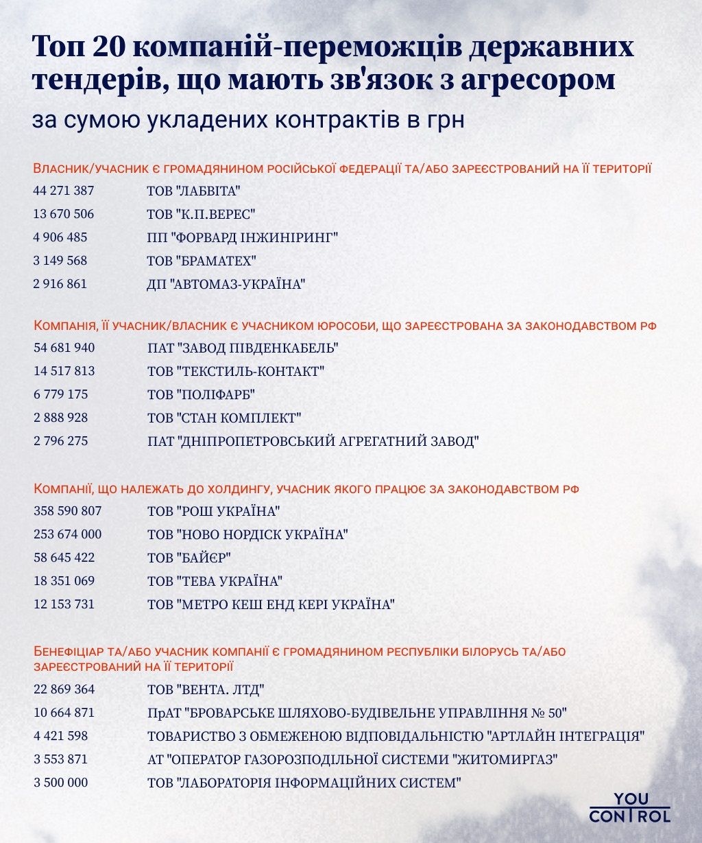 За півроку майже 1 мільярд держкоштів отримали українські компанії пов'язані з країнами-агресорами 2