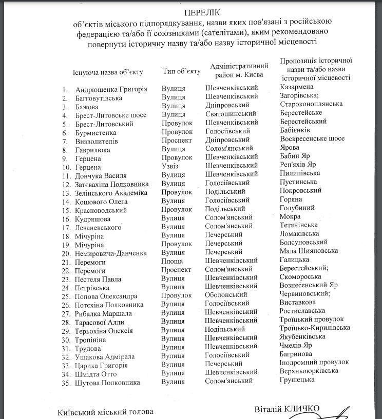 Знов перейменування у Києві: зареєстрований проєкт рішення щодо заміни 76 назв вулиць та провулків 1