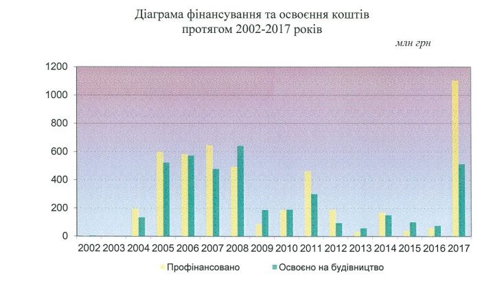 На добудову на Подільсько-Воскресенського мосту у Києві виділили ще 183 мільйони: скільки триває довгобуд 2