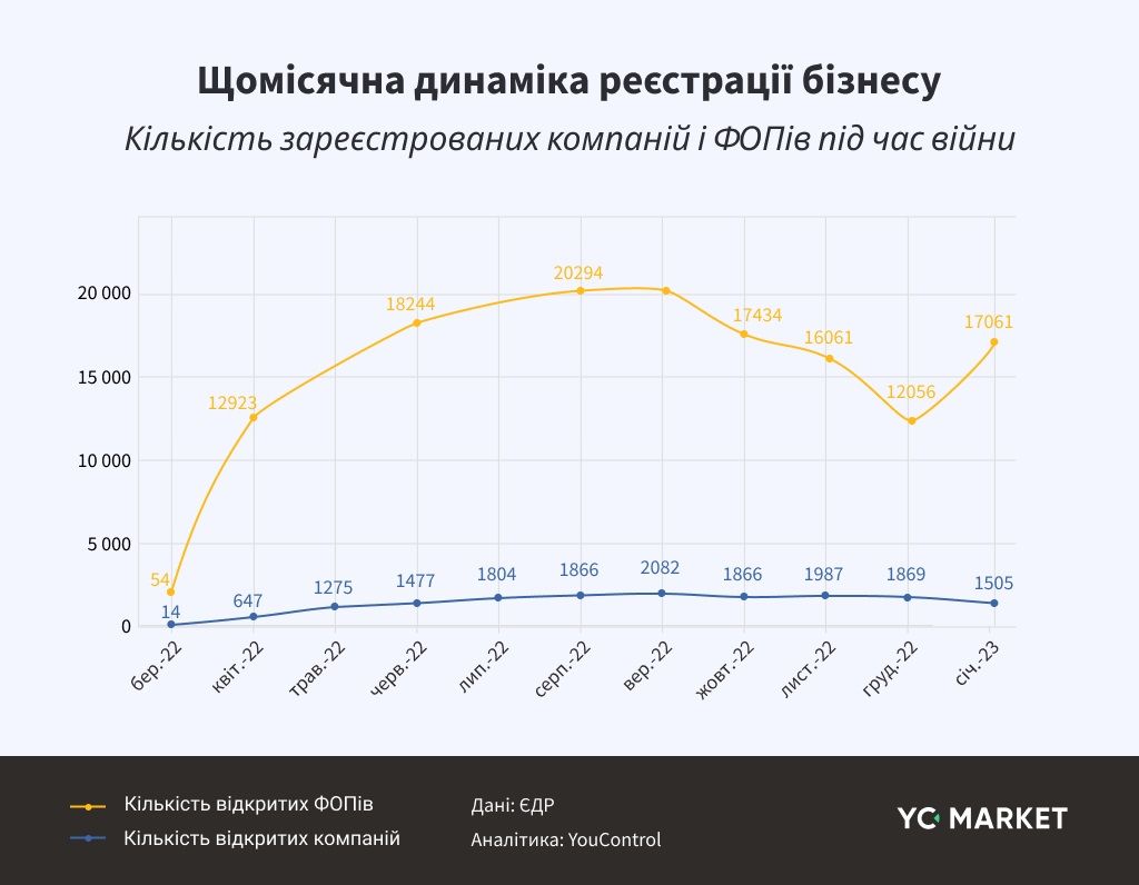 Український бізнес в рік війни: дослідження YouControl 1
