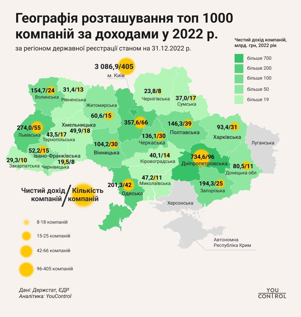 1000 українських компаній, які отримали найбільший дохід у 2022 рік: дані YouControl 2