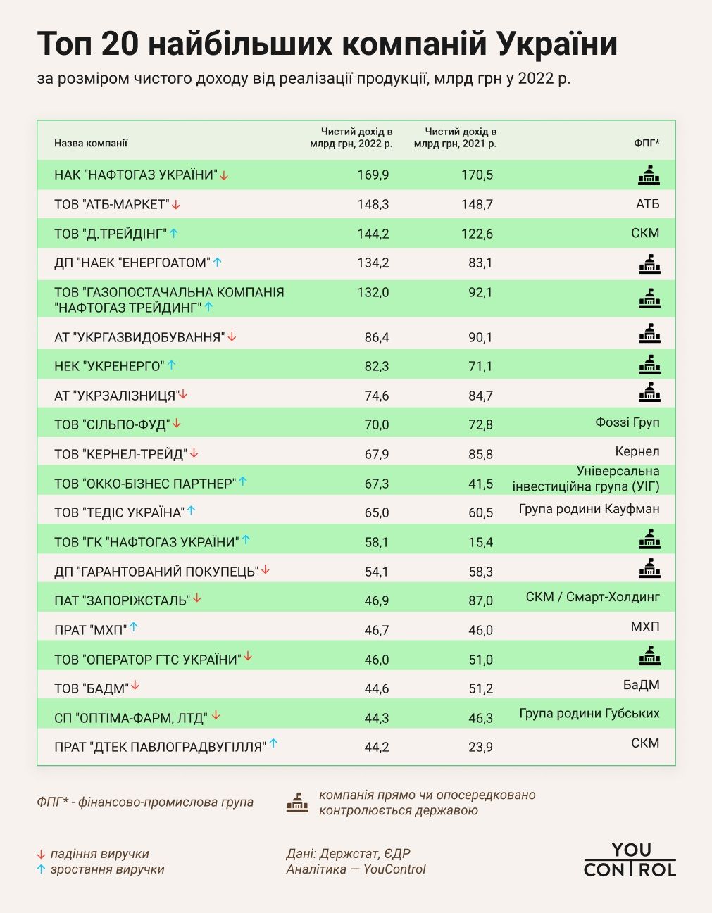 Українські компанії із топ 1000: ФПГ, зв'язок з агресором та рекордні зміни виручки за 2022 рік 1