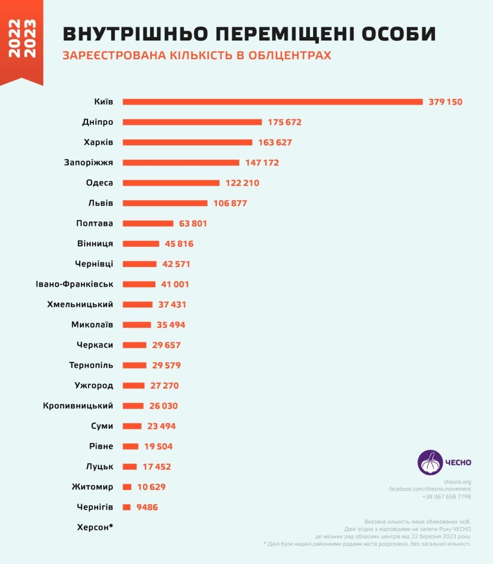 Кількість ВПО у містах України (за даними з відповідей міських рад). Інфографіка: ЧЕСНО