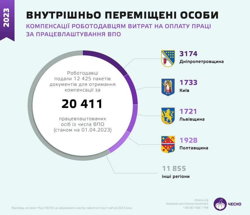 У Києві роботодавці подали документи на компенсацію від держави за 1733 працевлаштованих ВПО, на Дніпропетровщині — за 3174 ВПО. Інфографіка: ЧЕСНО