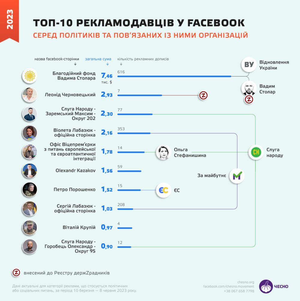 Найбільші замовники реклами серед політиків за останні 3 місяці. Фото: ЧЕСНО