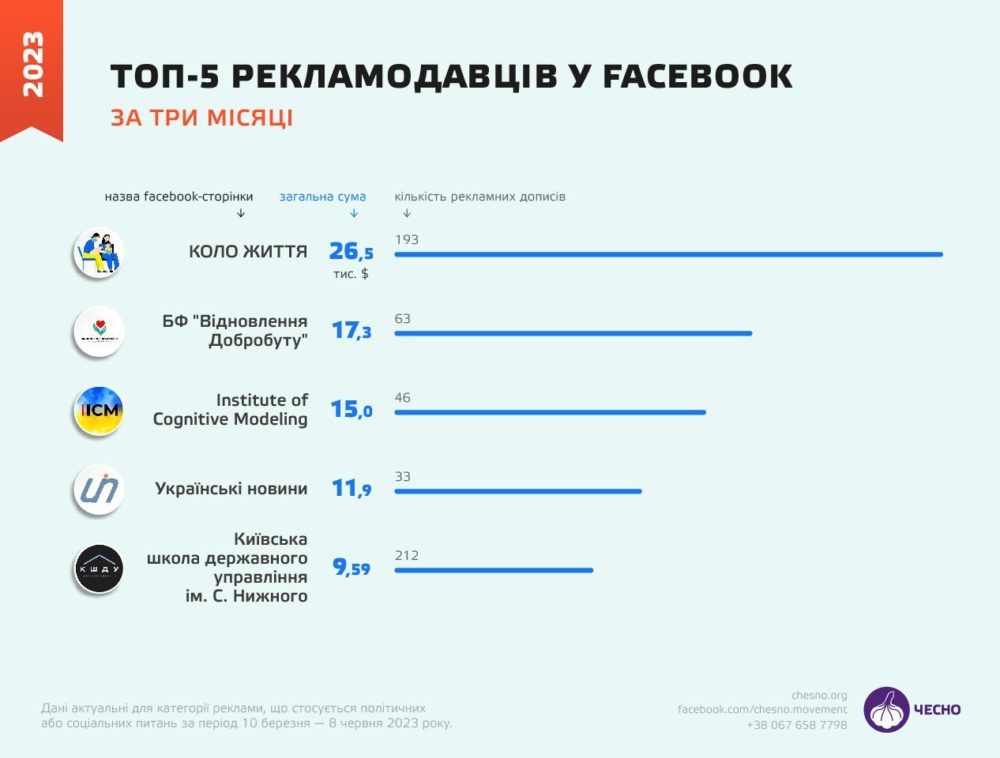 Головні українські рекламодавці соціального спрямування у Facebook за останні 3 місяці