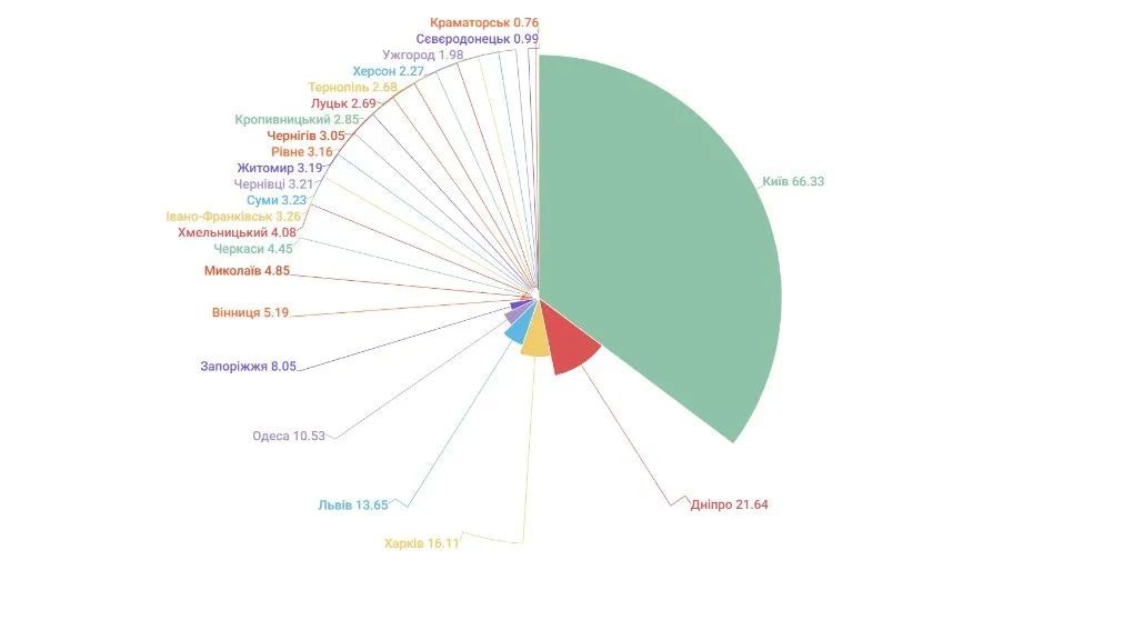 Бюджети українських міст у 2023 році (план). Дані OpenBudget