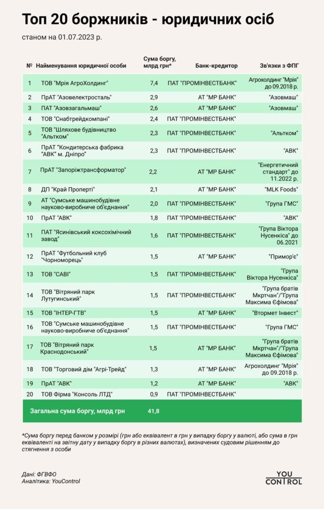 Топ-20 боржників - юридичних осіб за даними YouControl