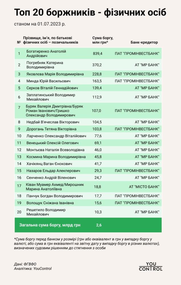 Боржники фізичні особи ліквідованих банків. Дані YouControl