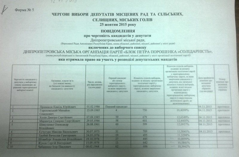 Избирком Днепра не поддержал отзыв депутатов из группы «За Днепропетровск» 3