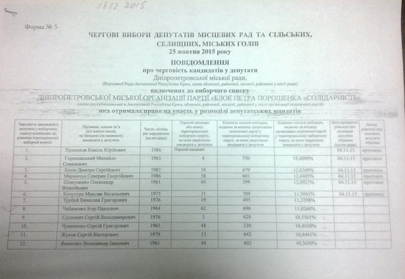Избирком Днепра не поддержал отзыв депутатов из группы «За Днепропетровск» 4