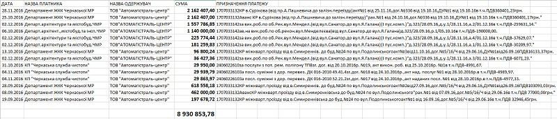 Комунальники Черкас купують обладнання для неіснуючої техніки 2