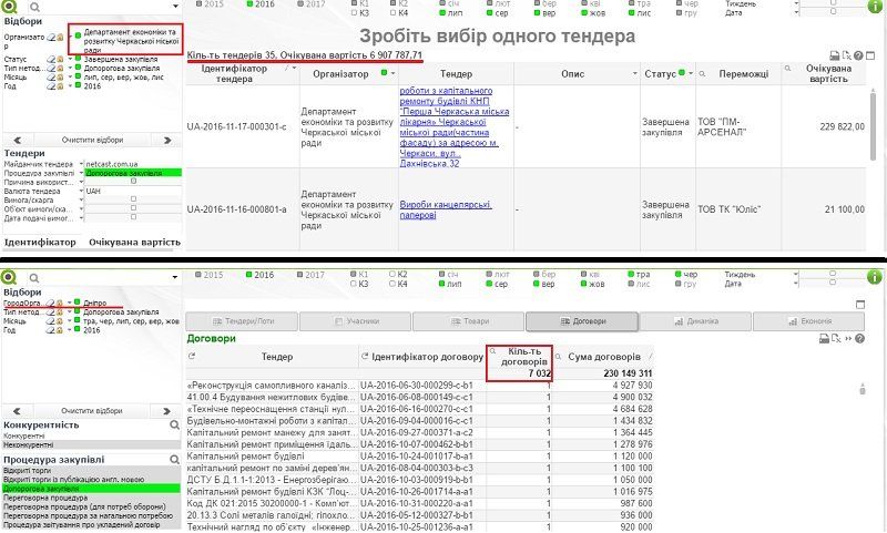 До війни за Prozorro у Черкасах долучився суд 2