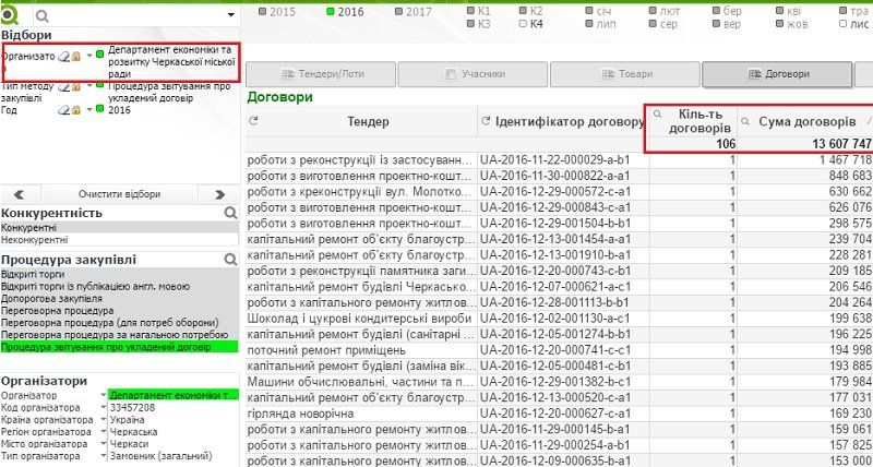 До війни за Prozorro у Черкасах долучився суд 3