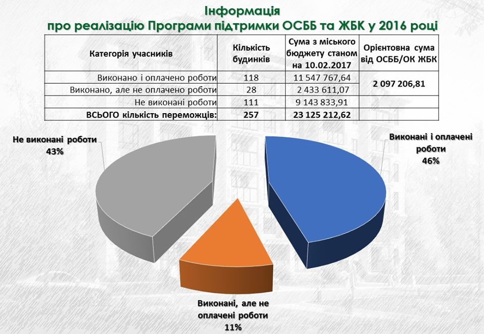 На программу поддержки ОСМД в Днепре выделили 44 млн грн 1