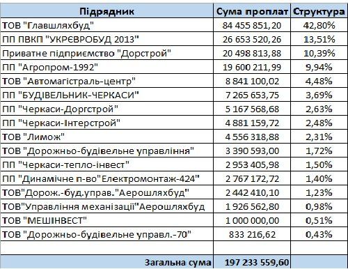 Асфальтний пиріг від шефа. Результати 2016 року 1