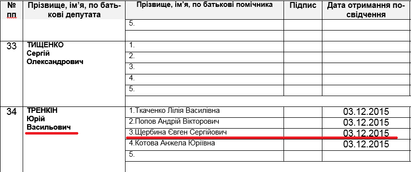 Бенефіціари з мандатом: кому йдуть черкаські мільйони 2
