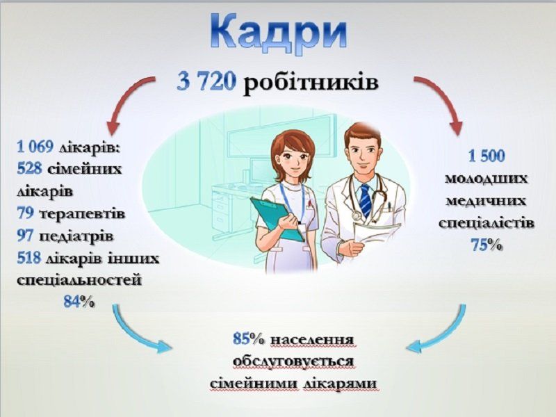 В Днепре построят амбулатории на деньги Мирового банка 2