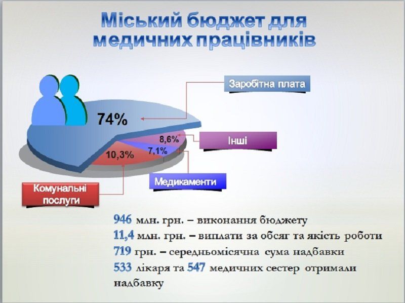 В Днепре построят амбулатории на деньги Мирового банка 3