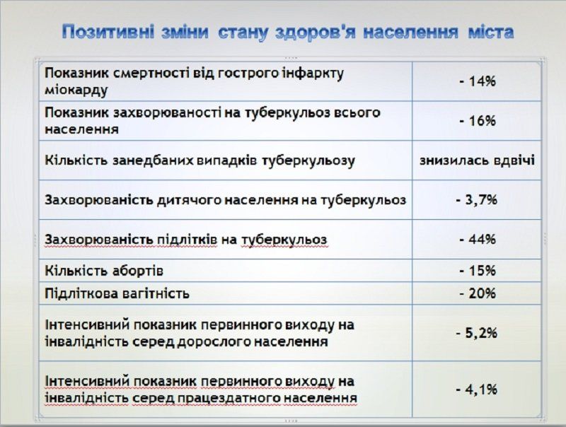 В Днепре построят амбулатории на деньги Мирового банка 7