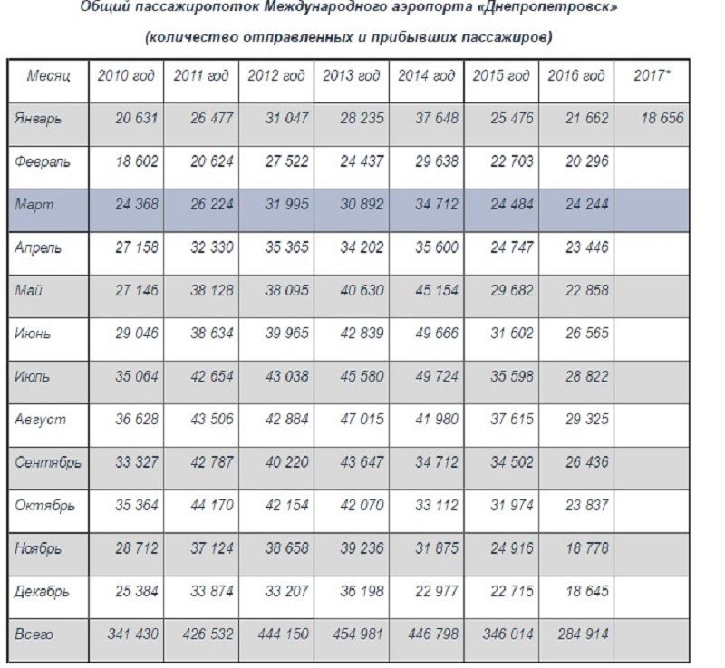 Городскому аэропорту Днепра быть? 1