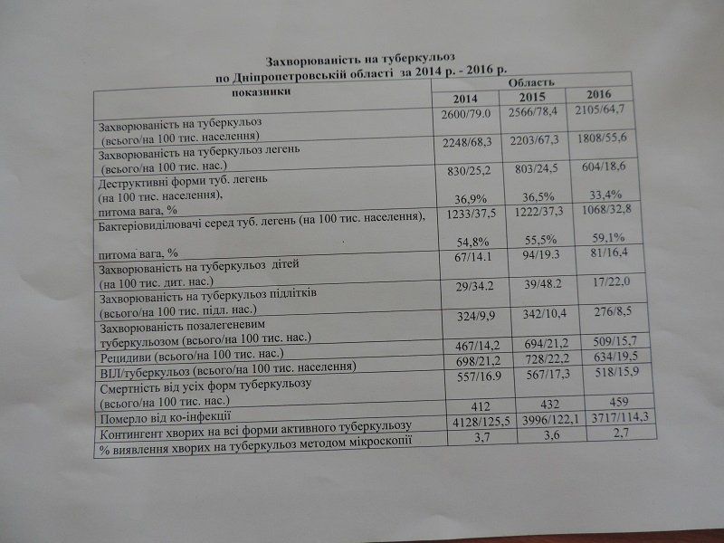 Почему врет радужная статистика по туберкулезу на Днепропетровщине? 2