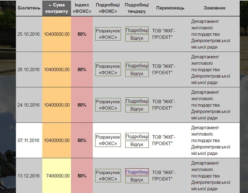 Как за один день выиграть 6 тендеров на 20 млн 569 тыс. 221 грн? 4