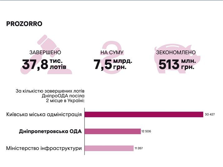 Как Днепропетровская облгосадминистрация поработала в 2016 году? 16