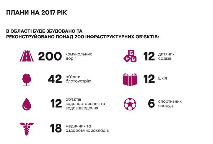 Как Днепропетровская облгосадминистрация поработала в 2016 году? 17