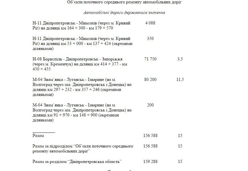 Дороги Днепропетровщины. Сколько денег потратим на ремонты 1