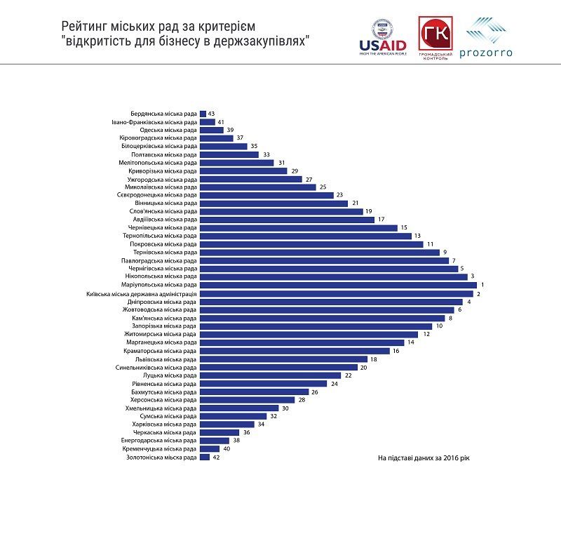 Кто ПроЗоррее в городах Украины? 2