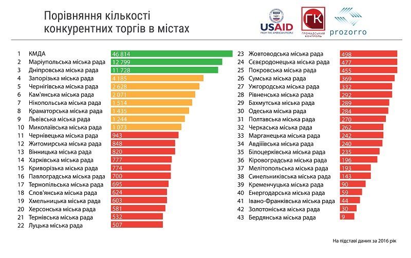 Кто ПроЗоррее в городах Украины? 3