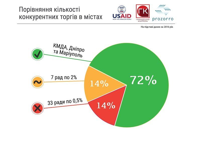 Кто ПроЗоррее в городах Украины? 4