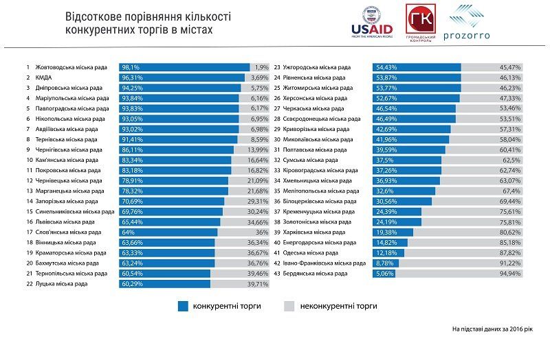 Кто ПроЗоррее в городах Украины? 5