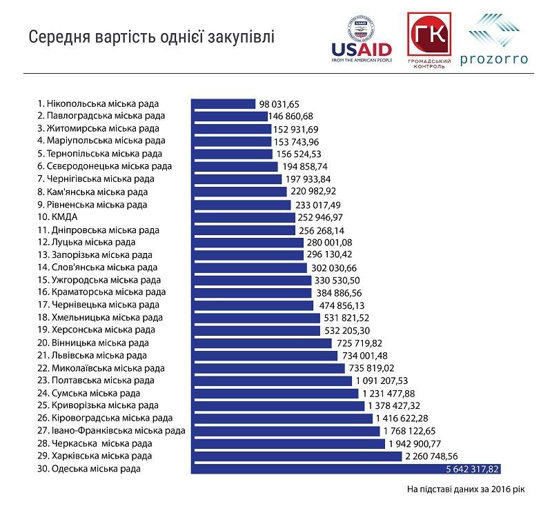 Кто ПроЗоррее в городах Украины? 6