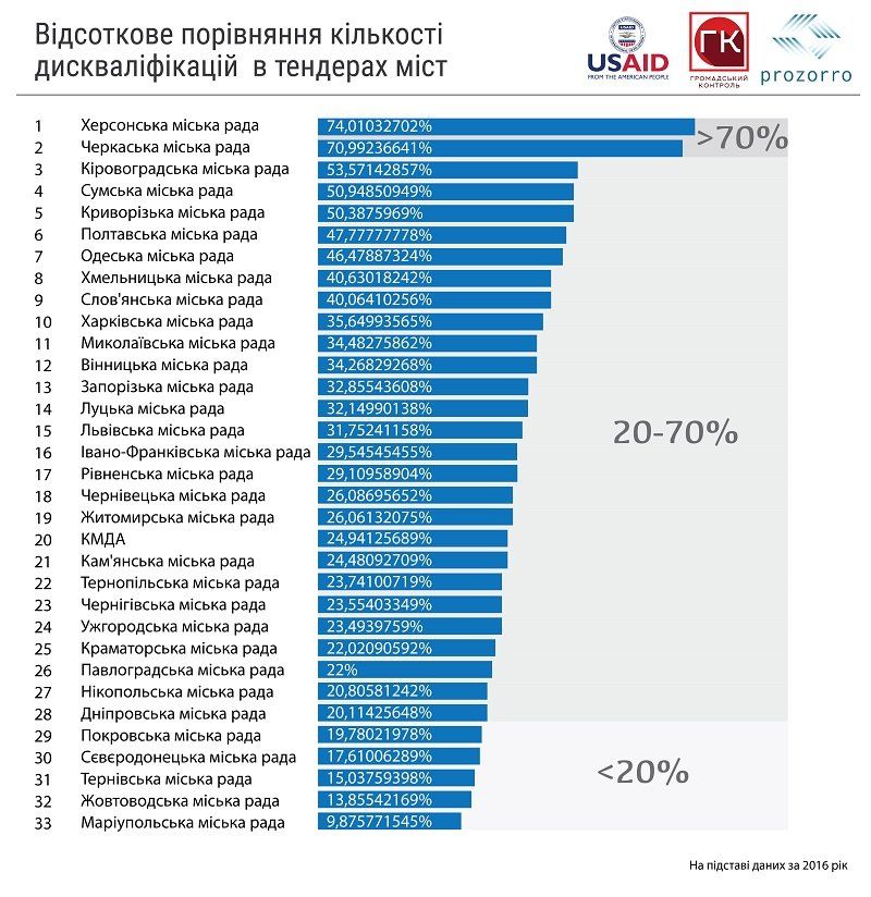 Кто ПроЗоррее в городах Украины? 7