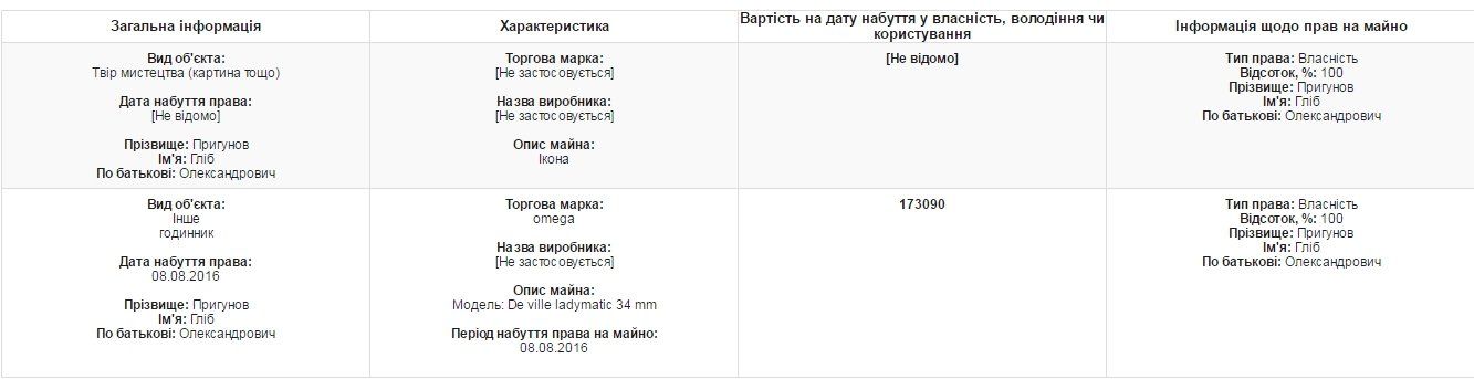 Личные финансовые итоги 2016 года чиновников облсовета 3