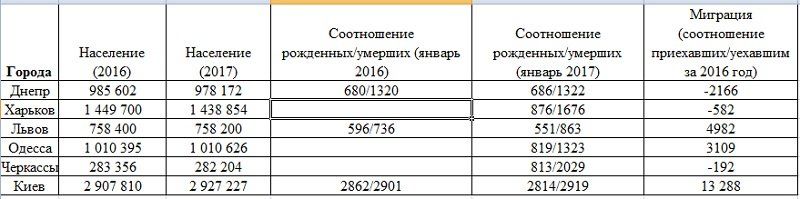 Днепр стремительно теряет людей 2
