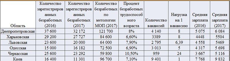 Безопасность, образование, работа: где лучше чем в Днепре? 2