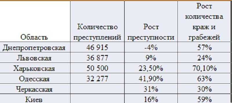 Безопасность, образование, работа: где лучше чем в Днепре? 4