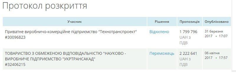 Когда в Днепре отремонтируют Южный мост 2