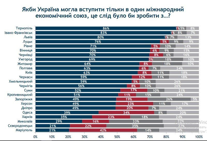 91% днепрян никогда не были в Европе 1