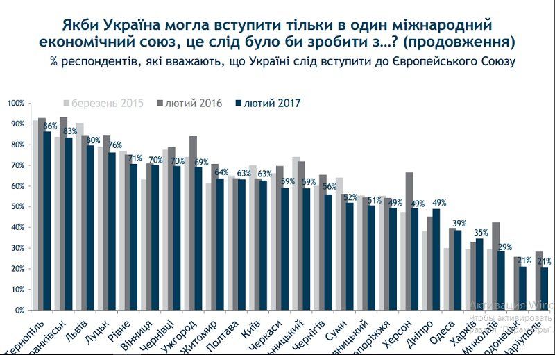 91% днепрян никогда не были в Европе 2