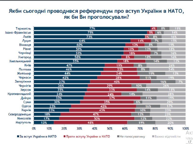 91% днепрян никогда не были в Европе 3