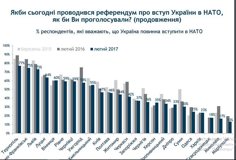 91% днепрян никогда не были в Европе 4